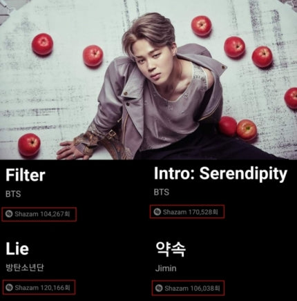 BTS Jimin, you're a record maker.Solo song "Filter" reached 100,000.