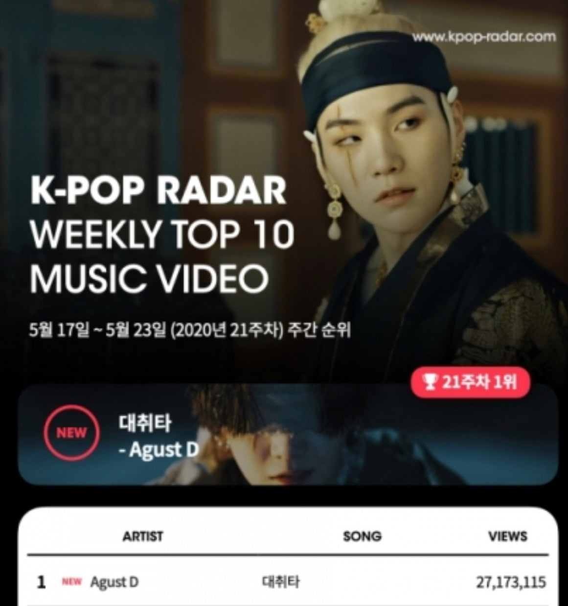 BTS Sugar 'Daechuta' WORLD #1 Weekly YouTube... "27 million views in 30 hours"