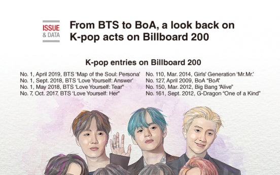 [Graphic News] From BTS to BoA, a look back on K-pop acts ons Billboard 200