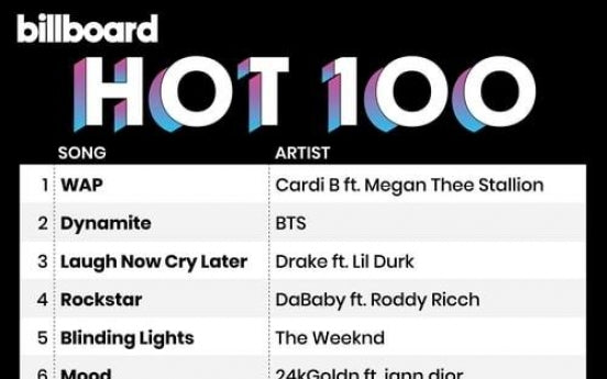 BTS' 'Dynamite' ranks 2nd on Billboard Hot 100 for third week